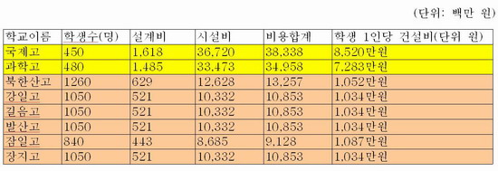 <표>2008년 3월 신설 고교 설계비용 분석. 국제고와 과학고는 특수목적고이며 나머지 고교는 일반고교. 